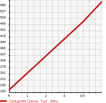 Аукционная статистика: График изменения цены HONDA Хонда  FREED SPIKE Фрид Спайк  2012 1500 GB3 G AERO L в зависимости от аукционных оценок