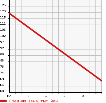 Аукционная статистика: График изменения цены HONDA Хонда  FREED SPIKE Фрид Спайк  2013 1500 GB3 G JUST SELECT в зависимости от аукционных оценок