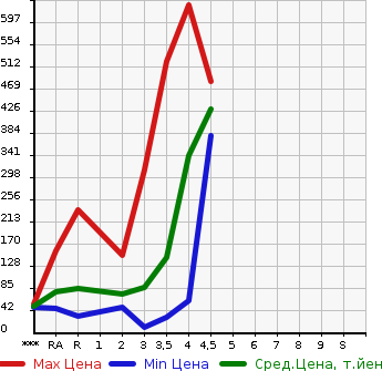 Аукционная статистика: График изменения цены HONDA Хонда  FREED SPIKE Фрид Спайк  2011 1500 GB3 G JUST SELECTION в зависимости от аукционных оценок