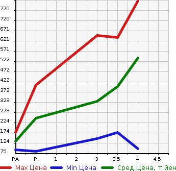 Аукционная статистика: График изменения цены HONDA Хонда  FREED SPIKE Фрид Спайк  2014 1500 GB3 G JUST SELECTION в зависимости от аукционных оценок