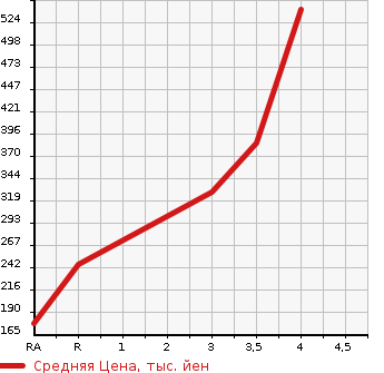Аукционная статистика: График изменения цены HONDA Хонда  FREED SPIKE Фрид Спайк  2014 1500 GB3 G JUST SELECTION   в зависимости от аукционных оценок