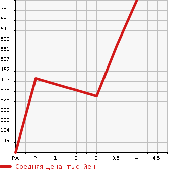 Аукционная статистика: График изменения цены HONDA Хонда  FREED SPIKE Фрид Спайк  2015 1500 GB3 G PREMIUM EDITION в зависимости от аукционных оценок