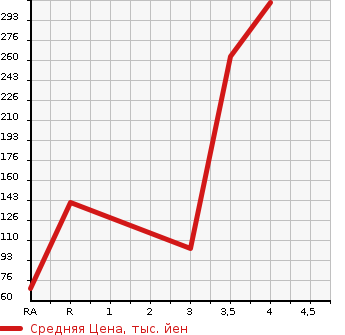 Аукционная статистика: График изменения цены HONDA Хонда  FREED SPIKE Фрид Спайк  2010 1500 GB3 GI AERO в зависимости от аукционных оценок