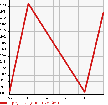 Аукционная статистика: График изменения цены HONDA Хонда  FREED SPIKE Фрид Спайк  2013 1500 GB3 GL в зависимости от аукционных оценок