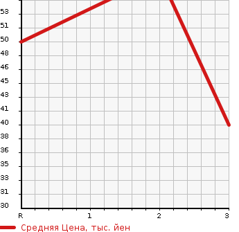 Аукционная статистика: График изменения цены HONDA Хонда  FREED SPIKE Фрид Спайк  2011 1500 GB4 4WD G в зависимости от аукционных оценок