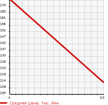 Аукционная статистика: График изменения цены HONDA Хонда  FREED SPIKE Фрид Спайк  2012 1500 GB4 4WD G в зависимости от аукционных оценок