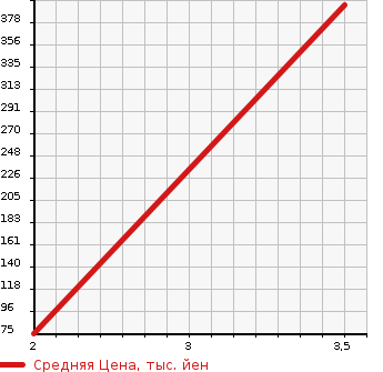 Аукционная статистика: График изменения цены HONDA Хонда  FREED SPIKE Фрид Спайк  2012 1500 GB4 4WD G AERO в зависимости от аукционных оценок