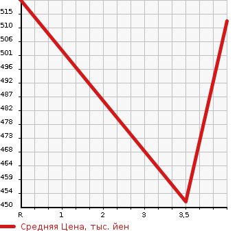 Аукционная статистика: График изменения цены HONDA Хонда  FREED SPIKE Фрид Спайк  2013 1500 GB4 4WD G AERO в зависимости от аукционных оценок
