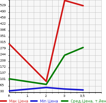 Аукционная статистика: График изменения цены HONDA Хонда  FREED SPIKE Фрид Спайк  2011 1500 GB4 4WD G JUST SELECTION в зависимости от аукционных оценок