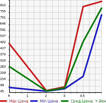 Аукционная статистика: График изменения цены HONDA Хонда  FREED SPIKE Фрид Спайк  2012 1500 GB4 4WD G JUST SELECTION в зависимости от аукционных оценок