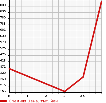 Аукционная статистика: График изменения цены HONDA Хонда  FREED SPIKE Фрид Спайк  2014 1500 GB4 4WD G JUST SELECTION в зависимости от аукционных оценок