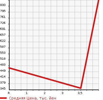 Аукционная статистика: График изменения цены HONDA Хонда  FREED SPIKE Фрид Спайк  2015 1500 GB4 4WD G JUST SELECTION в зависимости от аукционных оценок