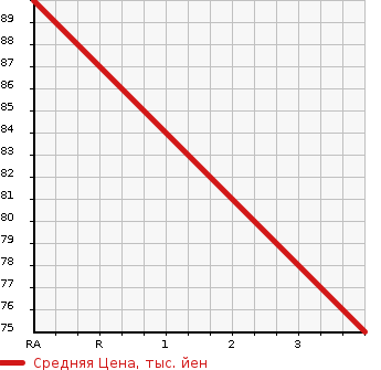 Аукционная статистика: График изменения цены HONDA Хонда  FREED SPIKE Фрид Спайк  2011 1500 GB4 G AERO в зависимости от аукционных оценок