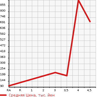 Аукционная статистика: График изменения цены HONDA Хонда  FREED SPIKE Фрид Спайк  2011 1500 GB4 G AERO 4WD в зависимости от аукционных оценок