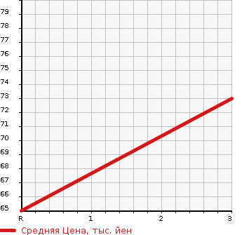 Аукционная статистика: График изменения цены HONDA Хонда  FREED SPIKE Фрид Спайк  2012 1500 GB4 G JUST SELECTION в зависимости от аукционных оценок