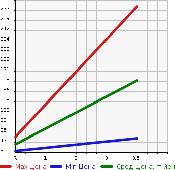Аукционная статистика: График изменения цены HONDA Хонда  FREED SPIKE Фрид Спайк  2011 1500 GP3 HYBRID в зависимости от аукционных оценок