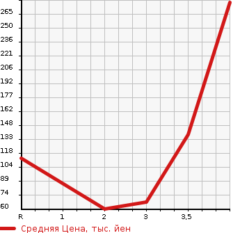 Аукционная статистика: График изменения цены HONDA Хонда  FREED SPIKE Фрид Спайк  2012 1500 GP3 HYBRID в зависимости от аукционных оценок