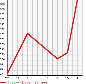 Аукционная статистика: График изменения цены HONDA Хонда  FREED SPIKE Фрид Спайк  2013 1500 GP3 HYBRID в зависимости от аукционных оценок