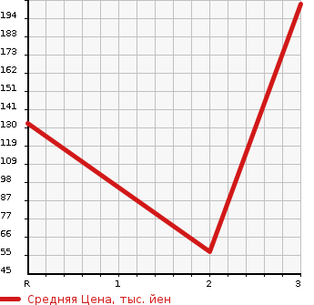 Аукционная статистика: График изменения цены HONDA Хонда  FREED SPIKE Фрид Спайк  2015 1500 GP3 HYBRID в зависимости от аукционных оценок