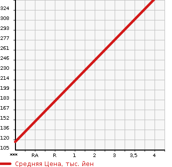 Аукционная статистика: График изменения цены HONDA Хонда  FREED SPIKE Фрид Спайк  2012 1500 GP3 HYBRID * JUST SELECTION в зависимости от аукционных оценок