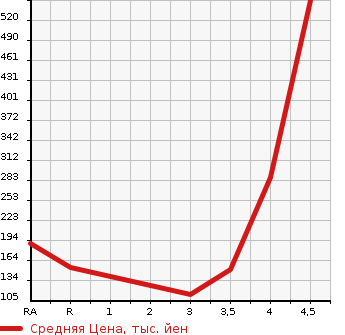 Аукционная статистика: График изменения цены HONDA Хонда  FREED SPIKE Фрид Спайк  2012 1500 GP3 HYBRID JUST SELECTION в зависимости от аукционных оценок