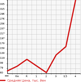 Аукционная статистика: График изменения цены HONDA Хонда  FREED SPIKE Фрид Спайк  2013 1500 GP3 HYBRID JUST SELECTION в зависимости от аукционных оценок