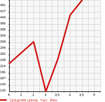 Аукционная статистика: График изменения цены HONDA Хонда  FREED SPIKE Фрид Спайк  2014 1500 GP3 HYBRID JUST SELECTION в зависимости от аукционных оценок