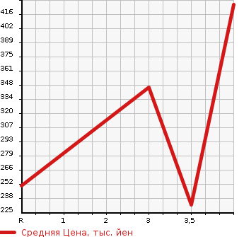 Аукционная статистика: График изменения цены HONDA Хонда  FREED SPIKE Фрид Спайк  2015 1500 GP3 HYBRID PREMIUM EDITION в зависимости от аукционных оценок