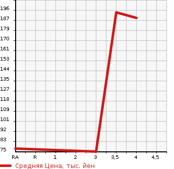 Аукционная статистика: График изменения цены HONDA Хонда  FREED SPIKE Фрид Спайк  2012 1500 GP3 JUST SELECTION в зависимости от аукционных оценок