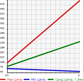 Аукционная статистика: График изменения цены HONDA Хонда  FREED SPIKE Фрид Спайк  2013 1500 GP3 JUST SELECTION в зависимости от аукционных оценок