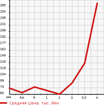 Аукционная статистика: График изменения цены HONDA Хонда  FREED SPIKE Фрид Спайк  2010 в зависимости от аукционных оценок