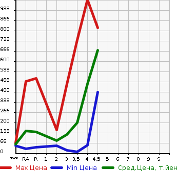 Аукционная статистика: График изменения цены HONDA Хонда  FREED SPIKE Фрид Спайк  2013 в зависимости от аукционных оценок