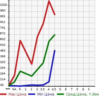 Аукционная статистика: График изменения цены HONDA Хонда  FREED SPIKE Фрид Спайк  2014 в зависимости от аукционных оценок