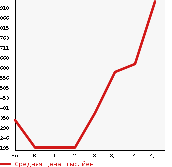 Аукционная статистика: График изменения цены HONDA Хонда  FREED SPIKE Фрид Спайк  2016 в зависимости от аукционных оценок