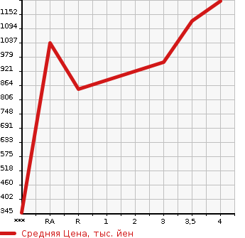 Аукционная статистика: График изменения цены HONDA Хонда  FREED HYBRID Фрид Гибрид  2019 1490 GB7 G HONDA SENSING в зависимости от аукционных оценок