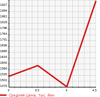 Аукционная статистика: График изменения цены HONDA Хонда  FREED HYBRID Фрид Гибрид  2021 1490 GB7 G HONDA SENSING в зависимости от аукционных оценок