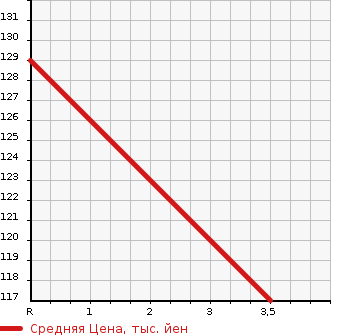 Аукционная статистика: График изменения цены HONDA Хонда  FREED HYBRID Фрид Гибрид  2013 1490 GP3  в зависимости от аукционных оценок