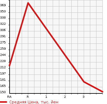 Аукционная статистика: График изменения цены HONDA Хонда  FREED HYBRID Фрид Гибрид  2011 1490 GP3 JUST SELECTION в зависимости от аукционных оценок