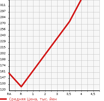 Аукционная статистика: График изменения цены HONDA Хонда  FREED HYBRID Фрид Гибрид  2012 1490 GP3 JUST SELECTION в зависимости от аукционных оценок