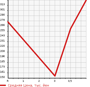 Аукционная статистика: График изменения цены HONDA Хонда  FREED HYBRID Фрид Гибрид  2013 1490 GP3 JUST SELECTION в зависимости от аукционных оценок