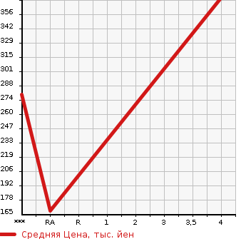 Аукционная статистика: График изменения цены HONDA Хонда  FREED HYBRID Фрид Гибрид  2014 1490 GP3 JUST SELECTION PLUS в зависимости от аукционных оценок