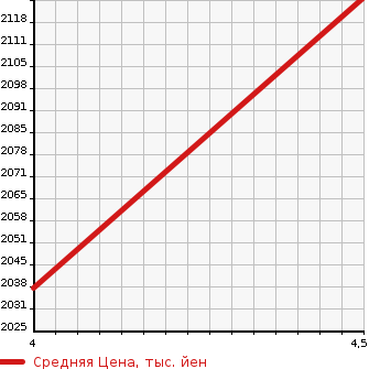 Аукционная статистика: График изменения цены HONDA Хонда  FREED HYBRID Фрид Гибрид  2023 1496 GB7 HYBRID G в зависимости от аукционных оценок