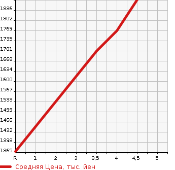 Аукционная статистика: График изменения цены HONDA Хонда  FREED HYBRID Фрид Гибрид  2022 1500 GB7 G HONDA SENSING в зависимости от аукционных оценок