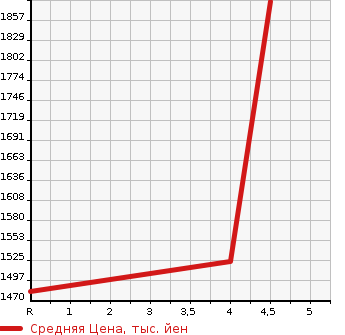 Аукционная статистика: График изменения цены HONDA Хонда  FREED HYBRID Фрид Гибрид  2020 1500 GB7 HV CROSS MANY - HONDA SENSING в зависимости от аукционных оценок