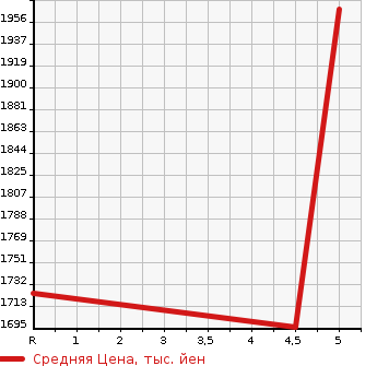 Аукционная статистика: График изменения цены HONDA Хонда  FREED HYBRID Фрид Гибрид  2021 1500 GB7 HV CROSS MANY - HONDA SENSING в зависимости от аукционных оценок