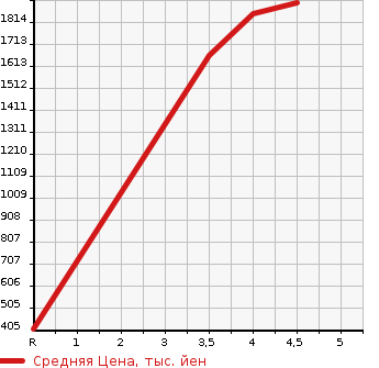 Аукционная статистика: График изменения цены HONDA Хонда  FREED HYBRID Фрид Гибрид  2019 1500 GB7 HV MODULO X HONDA SENSING в зависимости от аукционных оценок