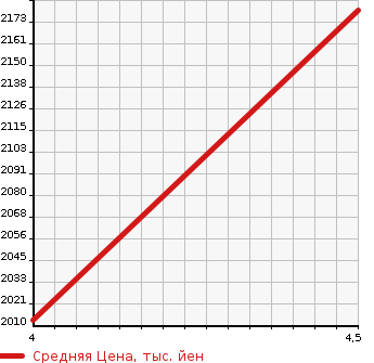 Аукционная статистика: График изменения цены HONDA Хонда  FREED HYBRID Фрид Гибрид  2021 1500 GB7 HV MODULO X HONDA SENSING в зависимости от аукционных оценок