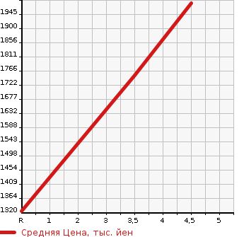 Аукционная статистика: График изменения цены HONDA Хонда  FREED HYBRID Фрид Гибрид  2022 1500 GB7 HYBRID *G в зависимости от аукционных оценок