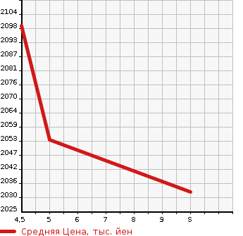 Аукционная статистика: График изменения цены HONDA Хонда  FREED HYBRID Фрид Гибрид  2023 1500 GB7 HYBRID *G BLACK STYLE в зависимости от аукционных оценок