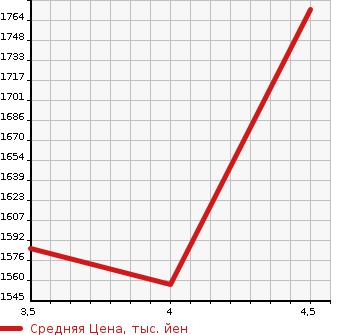 Аукционная статистика: График изменения цены HONDA Хонда  FREED HYBRID Фрид Гибрид  2019 1500 GB7 HYBRID *G HONDA SENSIN в зависимости от аукционных оценок
